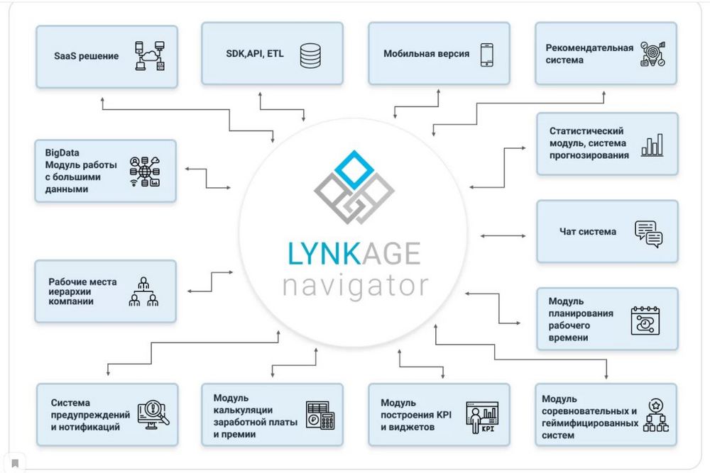 Lynkage Navigator: автоматизации продаж